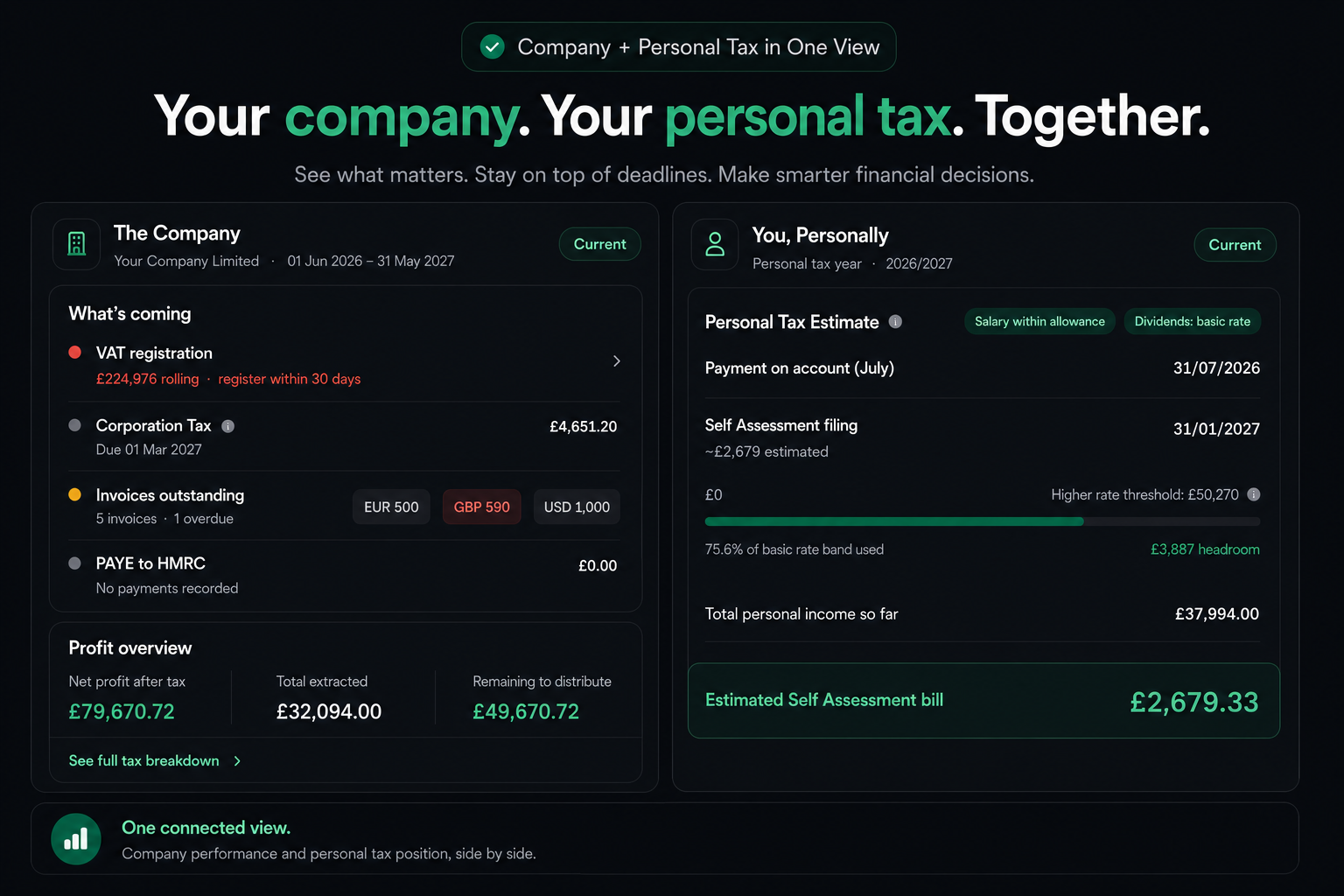 Side by side view of The Company (accounting year, VAT registration, Corporation Tax due, invoices outstanding) and You, Personally (payment on account and Self Assessment filing dates, higher rate band headroom, estimated Self Assessment bill), plus a full Company Tax Overview and Personal Income & Tax Summary below