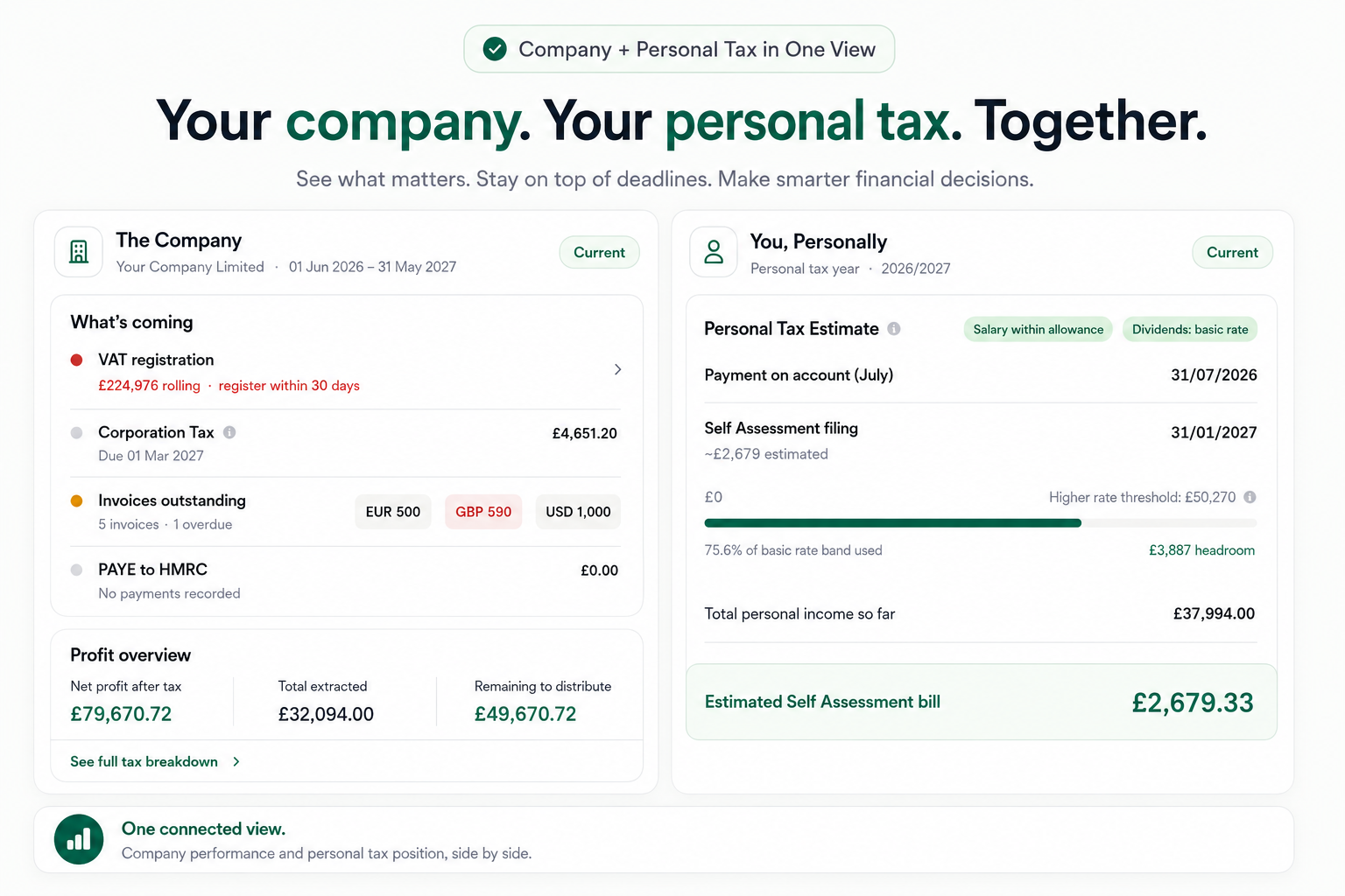 Side by side view of The Company (accounting year, VAT registration, Corporation Tax due, invoices outstanding) and You, Personally (payment on account and Self Assessment filing dates, higher rate band headroom, estimated Self Assessment bill), plus a full Company Tax Overview and Personal Income & Tax Summary below