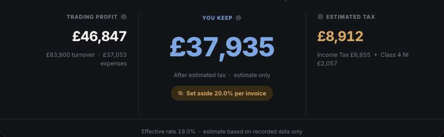 Dashboard hero card for Jon Design, tax year 2026/27: Trading Profit £46,847 from £83,900 turnover and £37,053 expenses, You Keep £37,935 after estimated tax with 20.0% set aside per invoice, and Estimated Tax £8,912 made up of Income Tax £6,855 and Class 4 NI £2,057, effective rate 19.0%