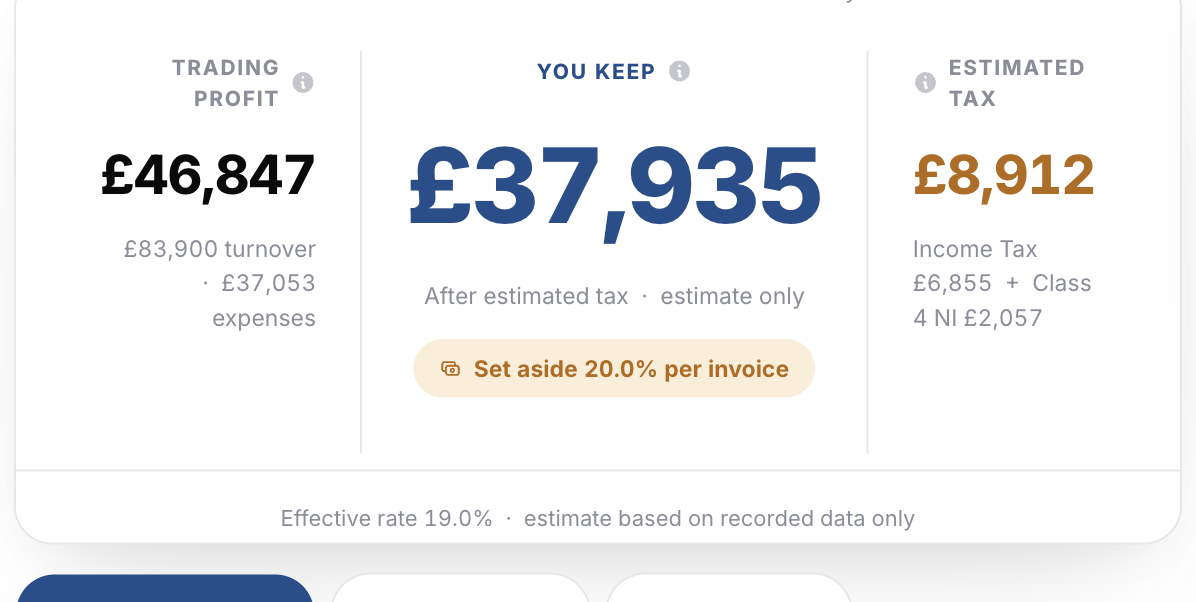 Dashboard hero card for Jon Design, tax year 2026/27: Trading Profit £46,847 from £83,900 turnover and £37,053 expenses, You Keep £37,935 after estimated tax with 20.0% set aside per invoice, and Estimated Tax £8,912 made up of Income Tax £6,855 and Class 4 NI £2,057, effective rate 19.0%
